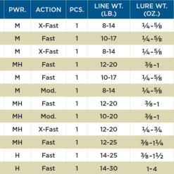 St. Croix Avid En Avid X Casting -Rapala Winkel RodChart AvidXCasting min 1000x1000 16595bf1 b367 4d2d ad6c adabd5916ff7