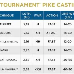 St. Croix Legend Tournament Pike Casting 9 St. Croix Legend Tournament Pike Casting -Rapala Winkel pike3