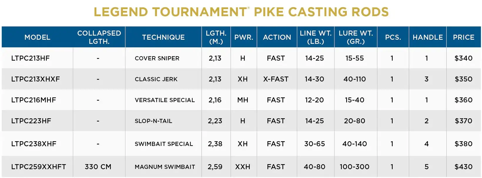 St. Croix Legend Tournament Pike Casting 6 St. Croix Legend Tournament Pike Casting - Afbeelding 4